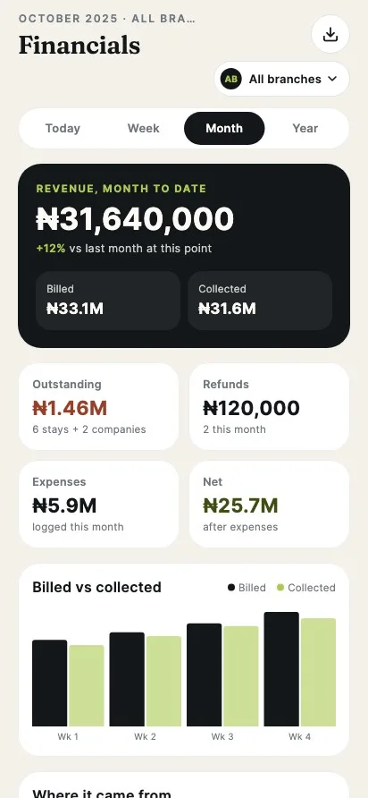 Owner financials in Keverna for Hosts